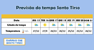 Previsão do Tempo para Santo Tirso de 15 a 21 de abril