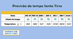 Previsão do Tempo para Santo Tirso de 29 de abril a 5 de maio