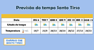 Previsão do Tempo para Santo Tirso de 6 a 12 de maio